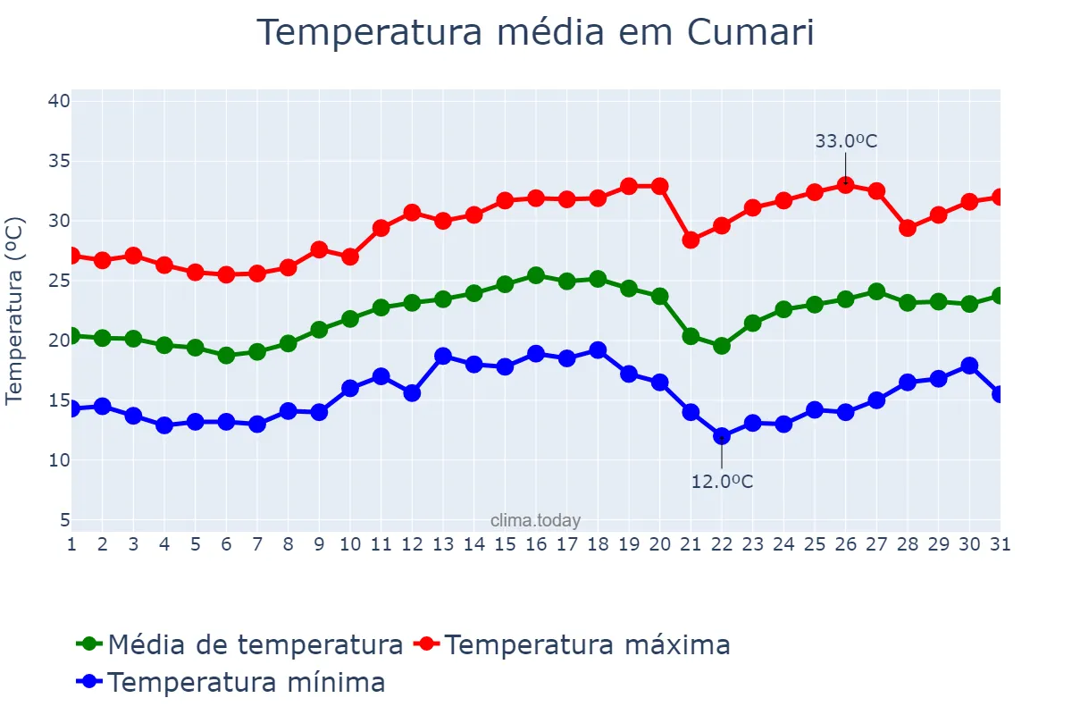 Temperatura em agosto em Cumari, GO, BR