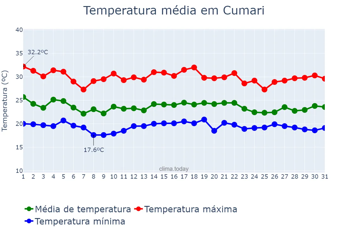 Temperatura em dezembro em Cumari, GO, BR