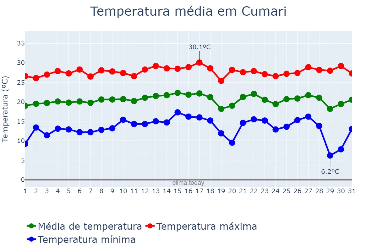 Temperatura em julho em Cumari, GO, BR