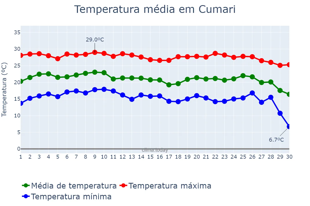 Temperatura em junho em Cumari, GO, BR