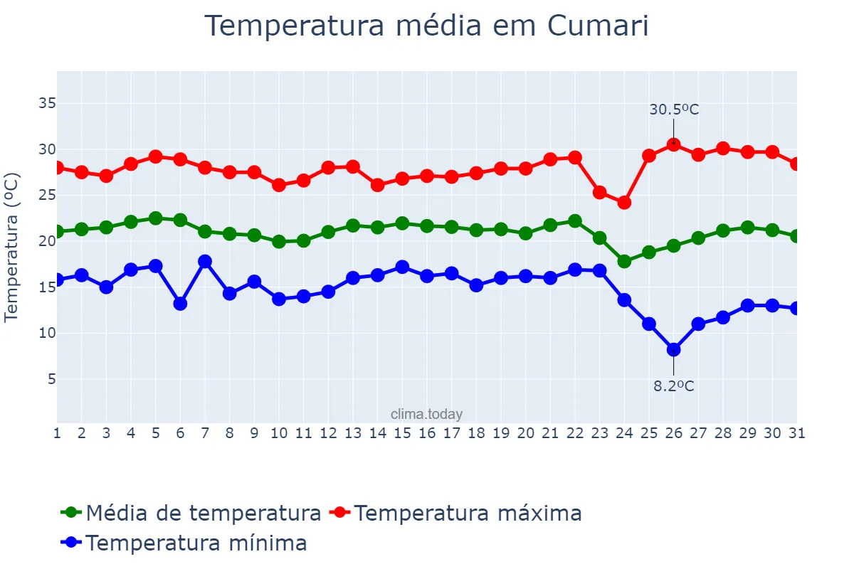 Temperatura em maio em Cumari, GO, BR