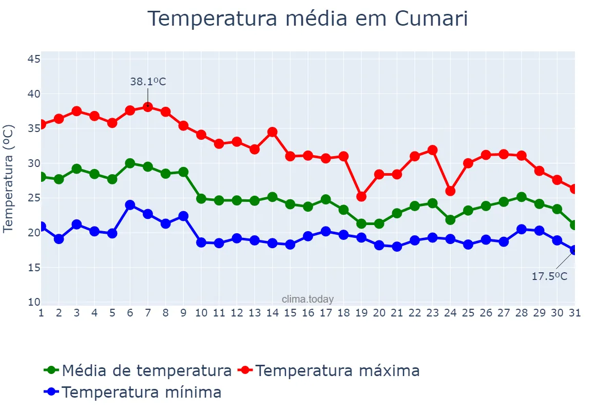Temperatura em outubro em Cumari, GO, BR