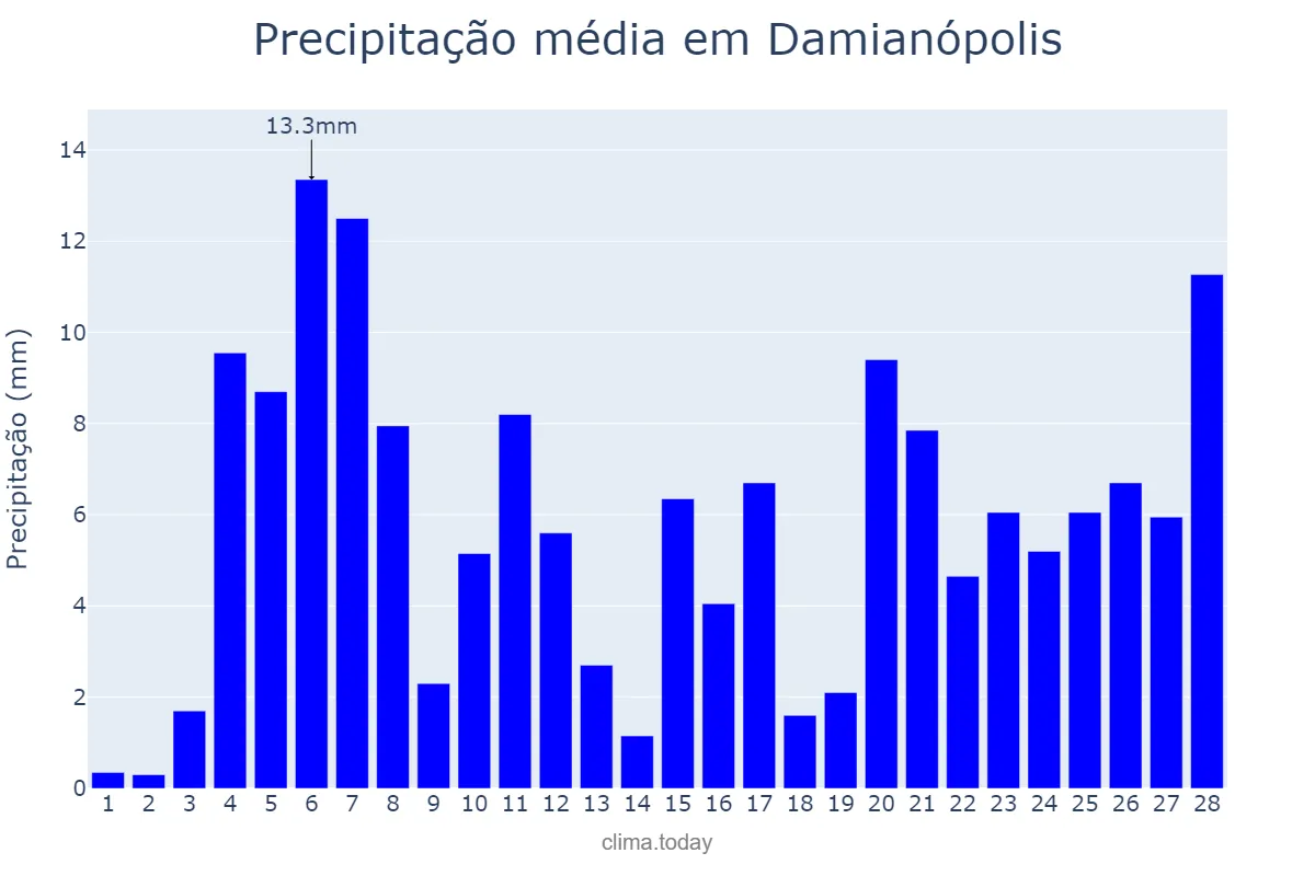 Precipitação em fevereiro em Damianópolis, GO, BR