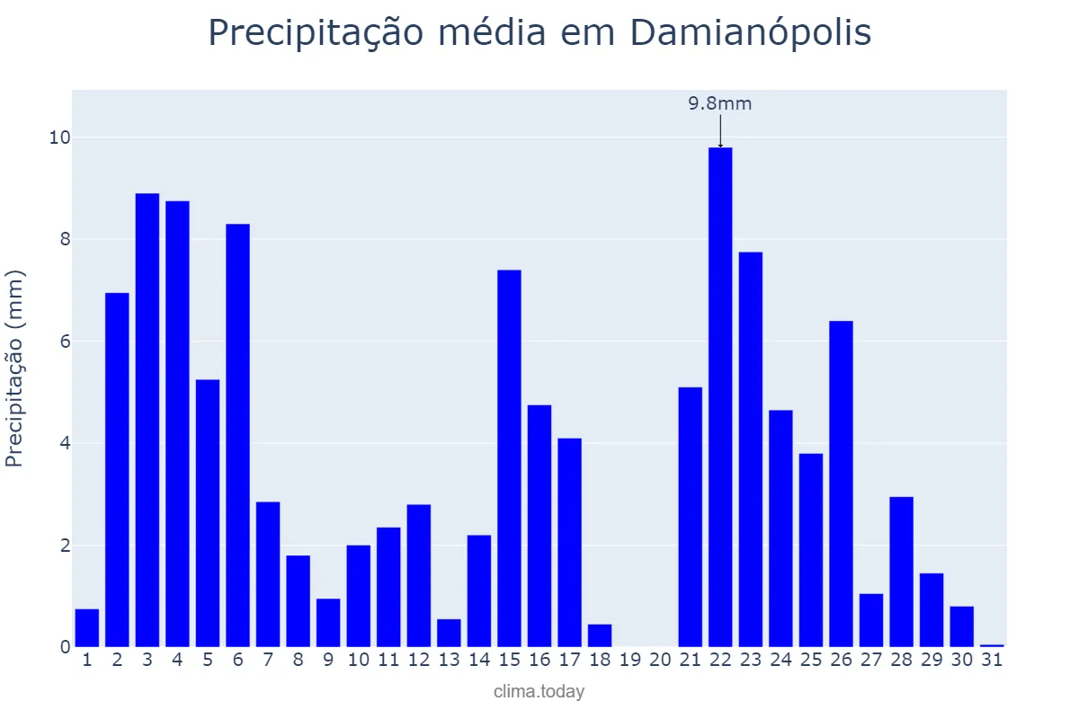Precipitação em janeiro em Damianópolis, GO, BR