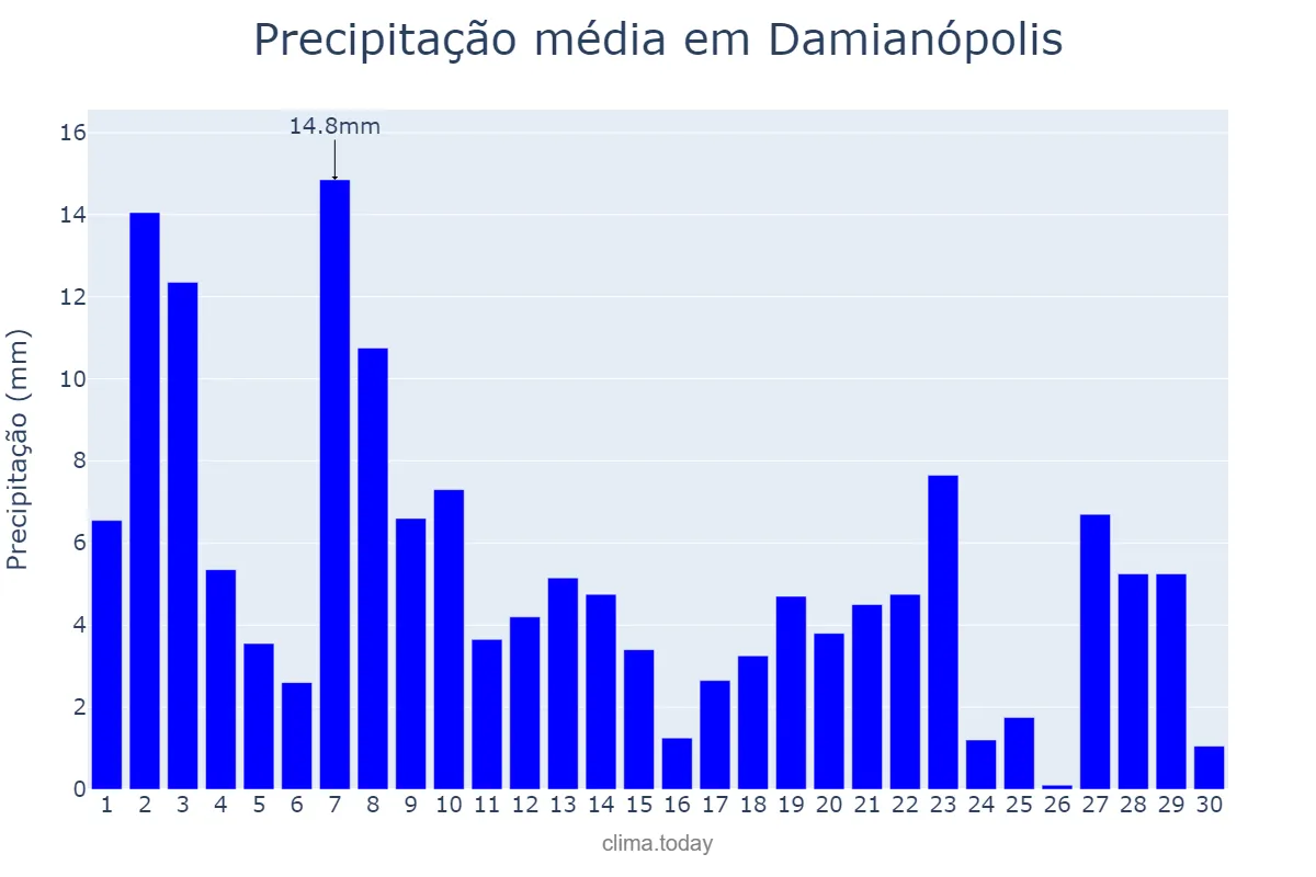 Precipitação em novembro em Damianópolis, GO, BR