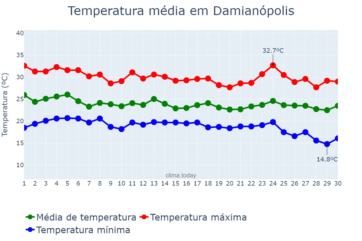 Temperatura em abril em Damianópolis, GO, BR