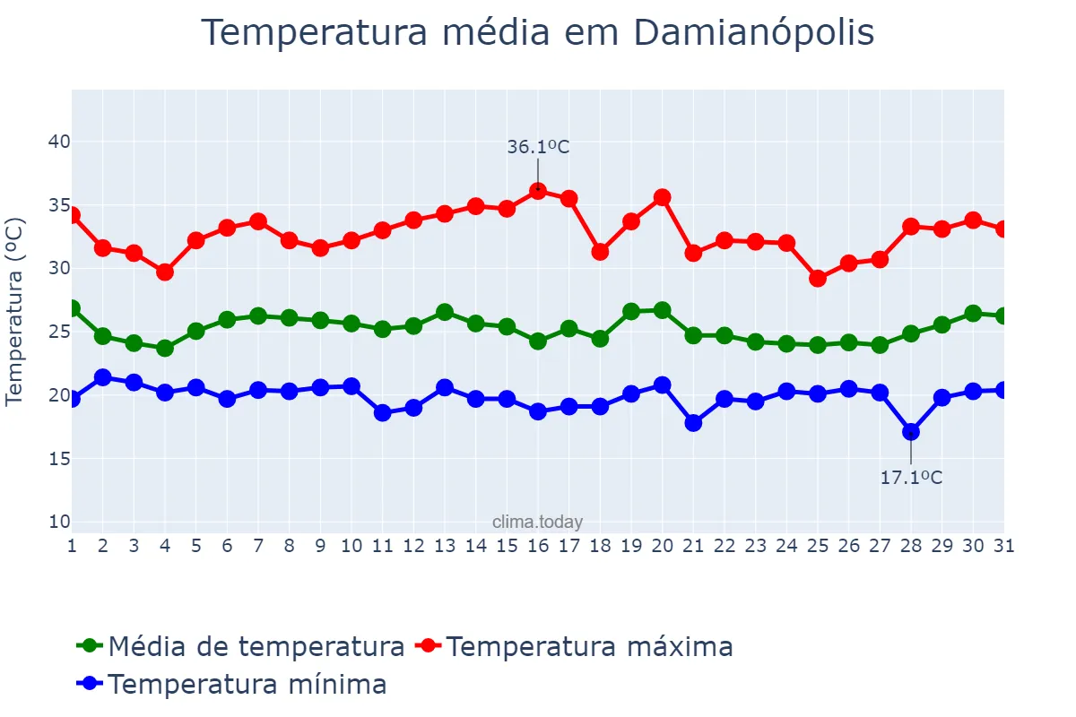 Temperatura em janeiro em Damianópolis, GO, BR