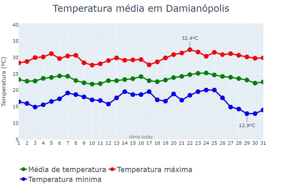 Temperatura em maio em Damianópolis, GO, BR