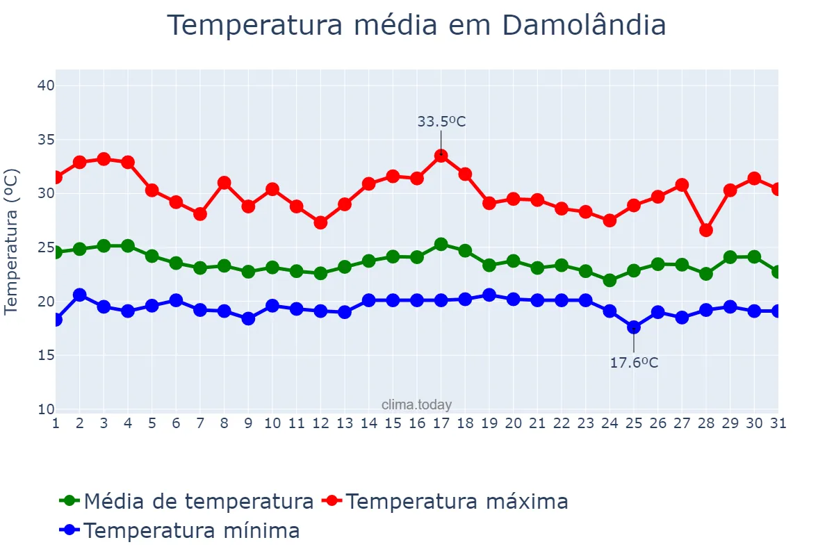 Temperatura em dezembro em Damolândia, GO, BR