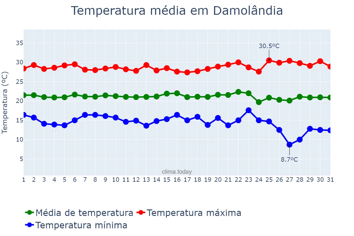 Temperatura em maio em Damolândia, GO, BR