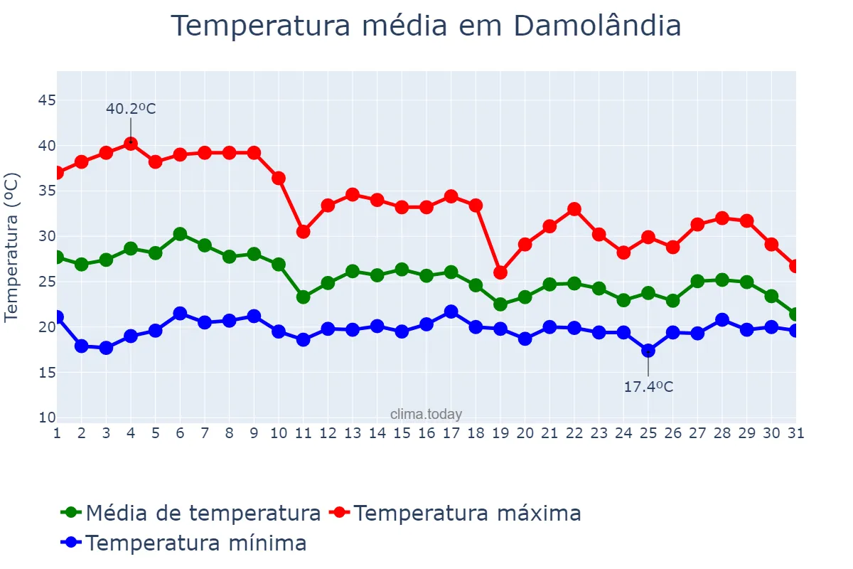 Temperatura em outubro em Damolândia, GO, BR