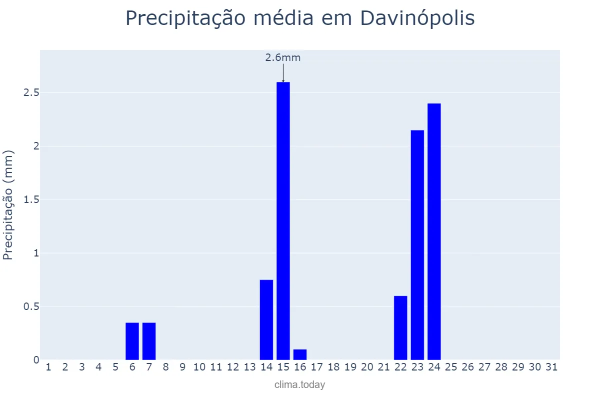 Precipitação em maio em Davinópolis, GO, BR