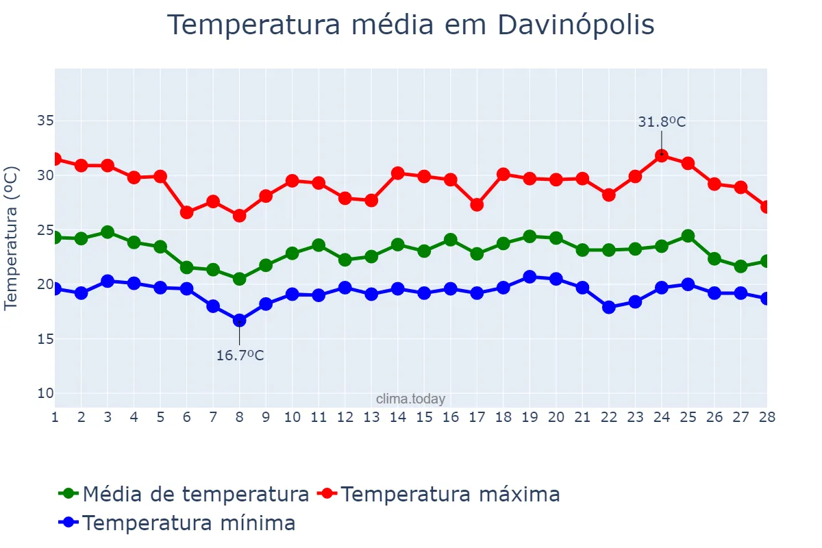 Temperatura em fevereiro em Davinópolis, GO, BR