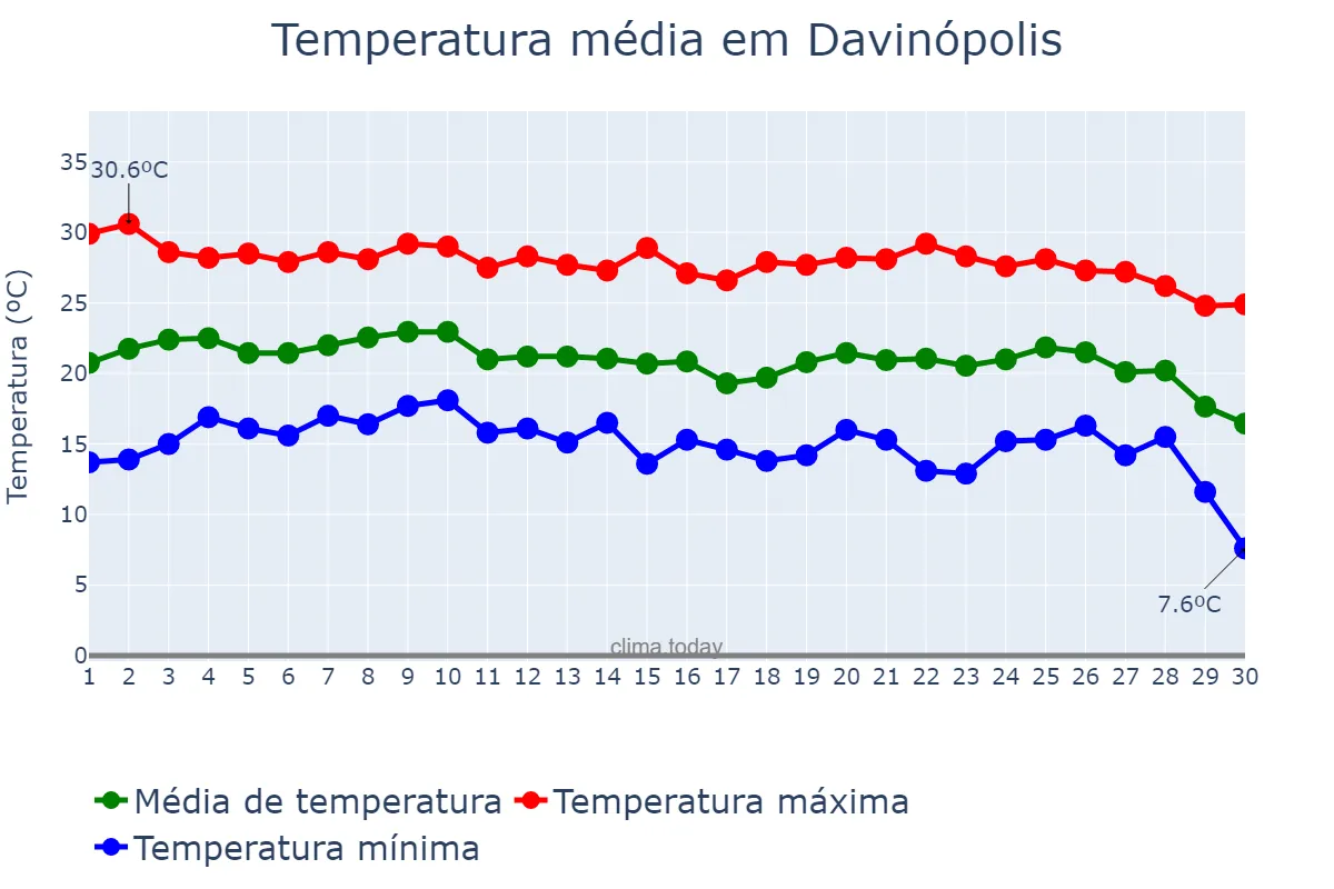 Temperatura em junho em Davinópolis, GO, BR