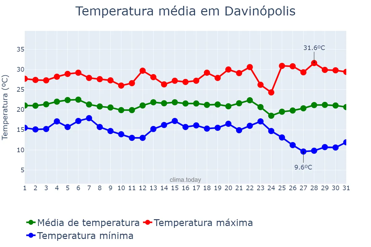 Temperatura em maio em Davinópolis, GO, BR