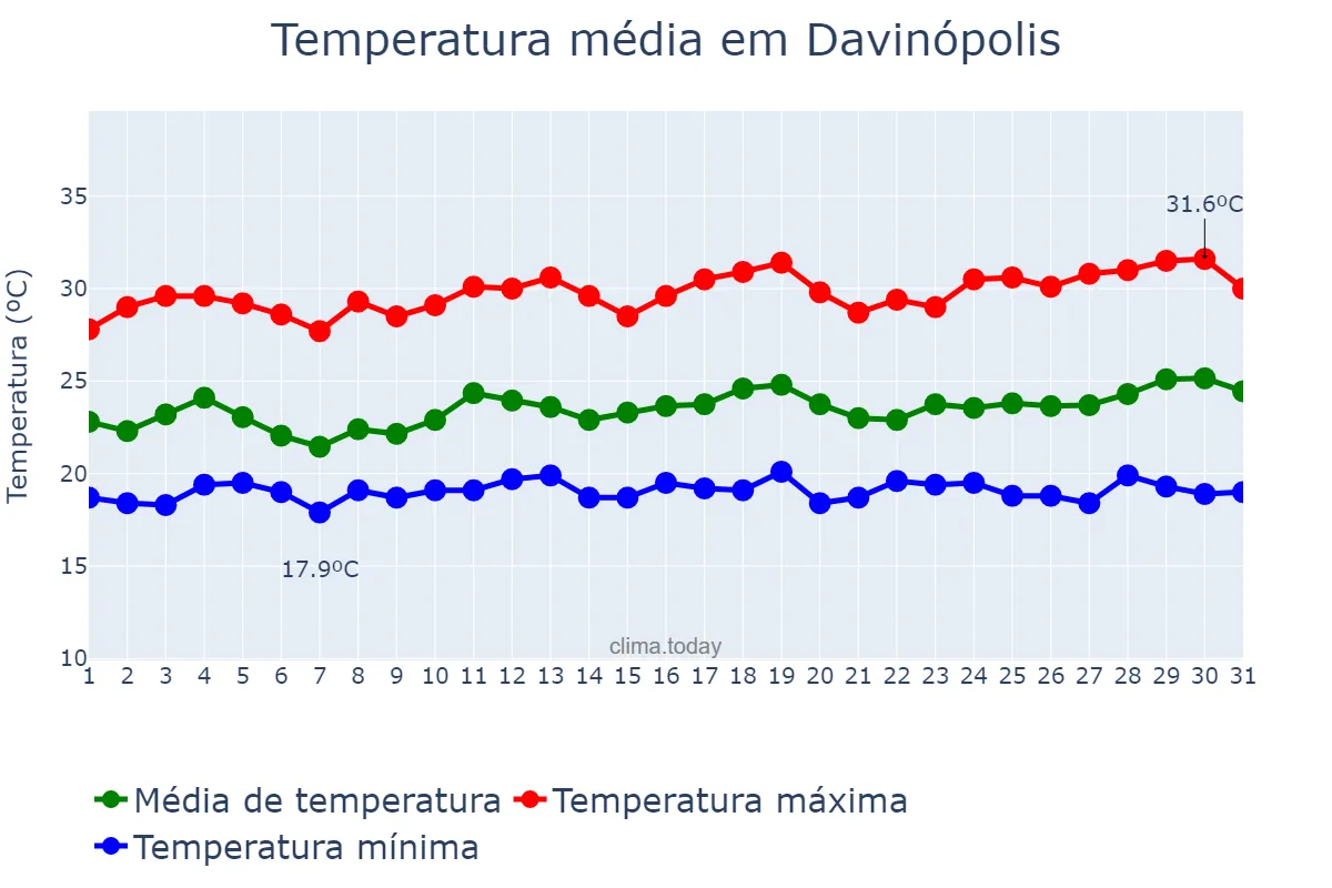 Temperatura em marco em Davinópolis, GO, BR