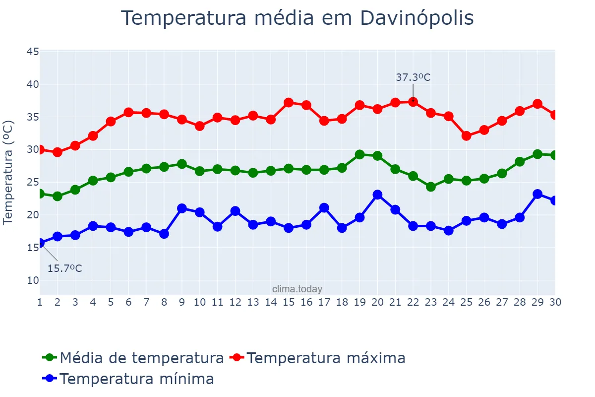 Temperatura em setembro em Davinópolis, GO, BR