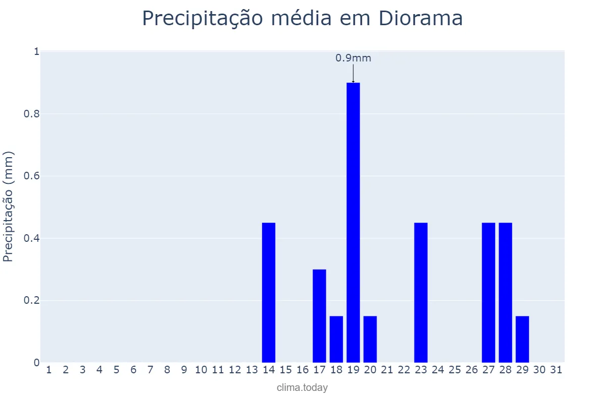 Precipitação em agosto em Diorama, GO, BR