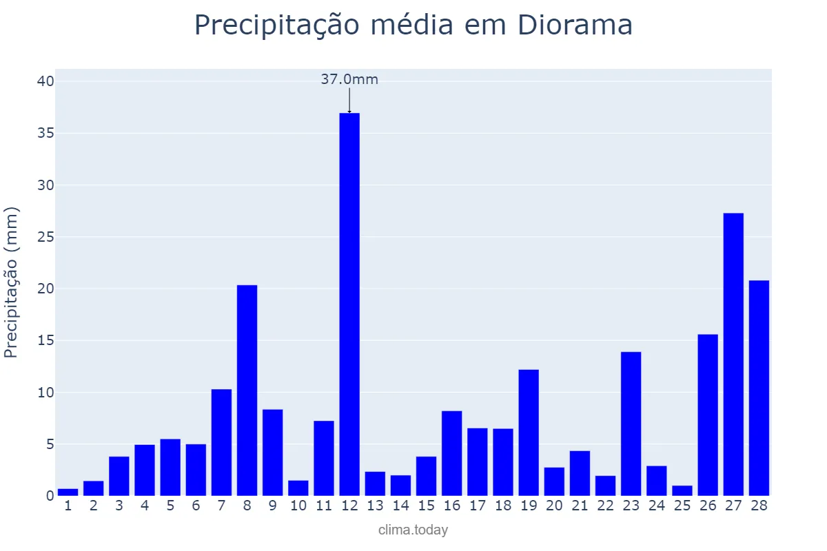 Precipitação em fevereiro em Diorama, GO, BR