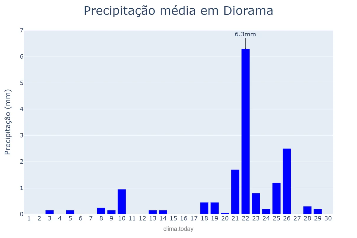 Precipitação em setembro em Diorama, GO, BR