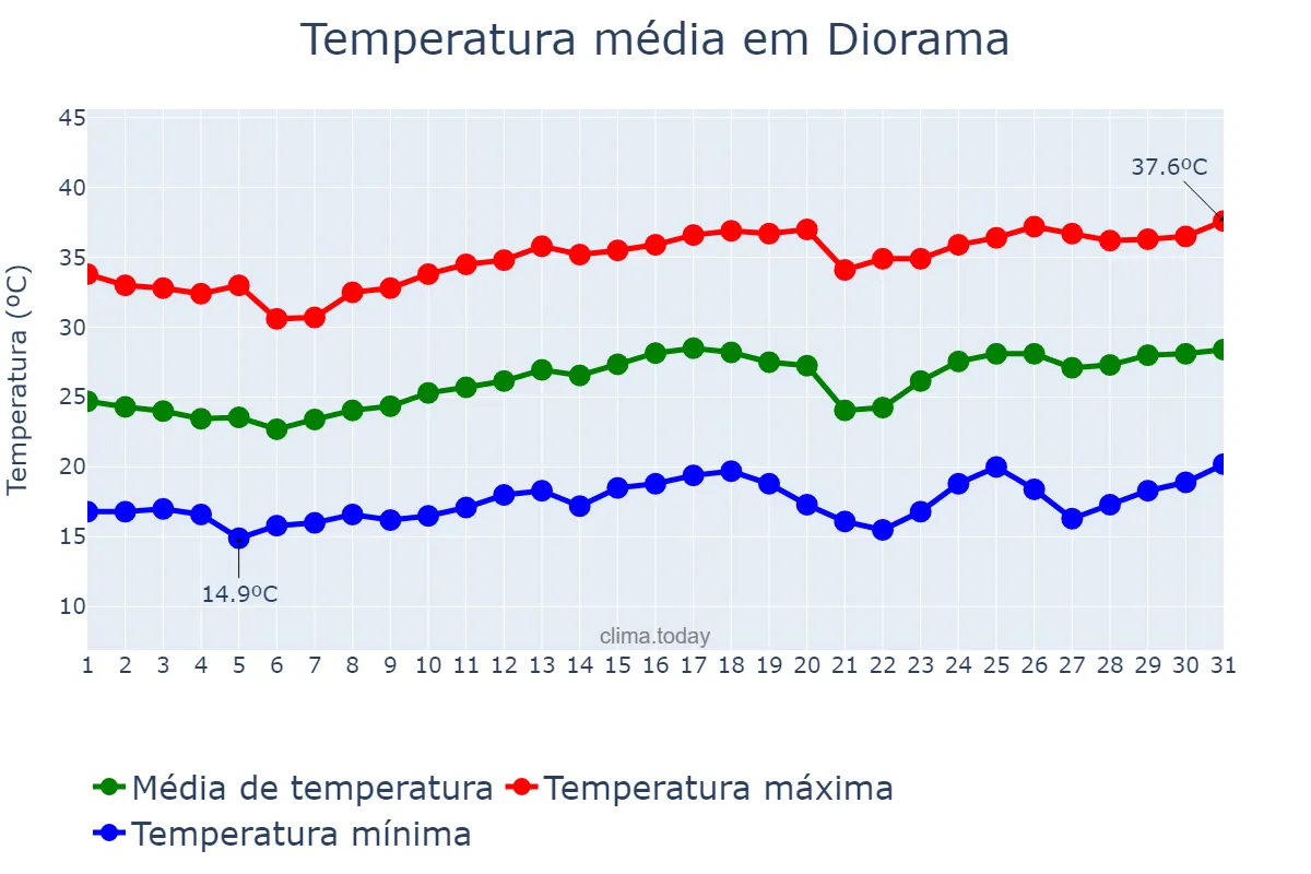 Temperatura em agosto em Diorama, GO, BR