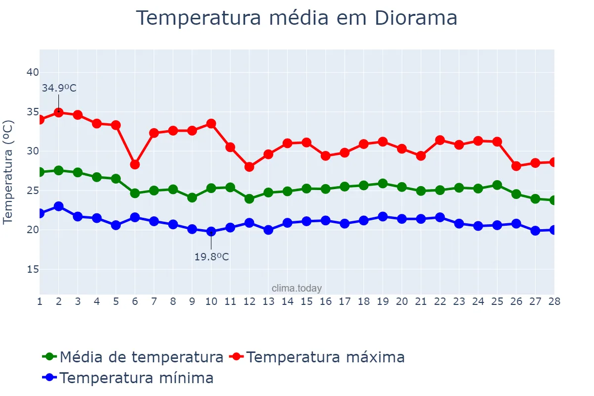 Temperatura em fevereiro em Diorama, GO, BR