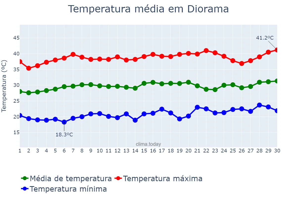 Temperatura em setembro em Diorama, GO, BR