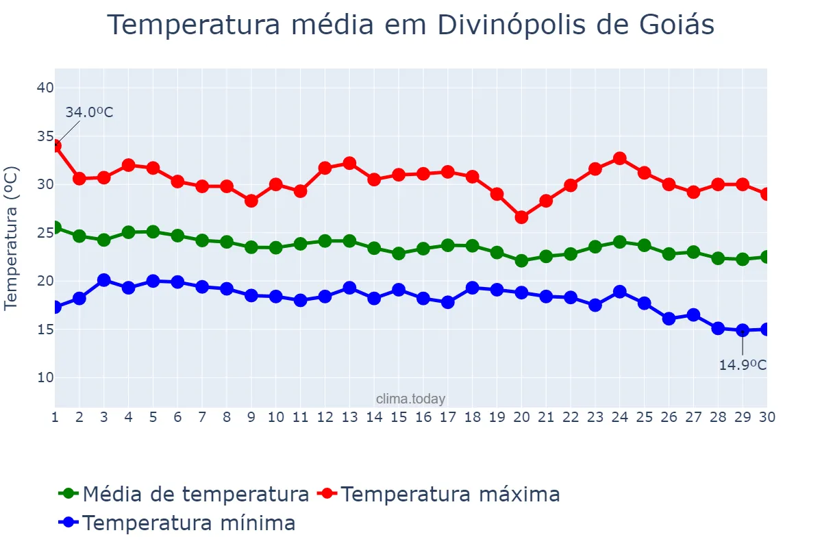 Temperatura em abril em Divinópolis de Goiás, GO, BR