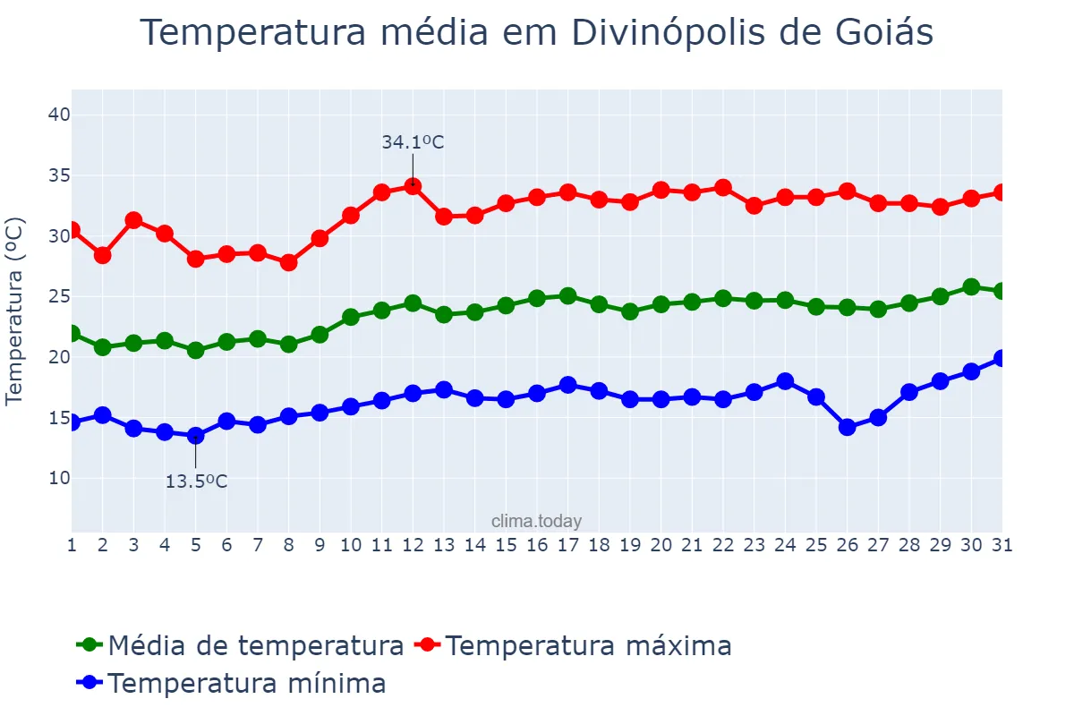 Temperatura em agosto em Divinópolis de Goiás, GO, BR