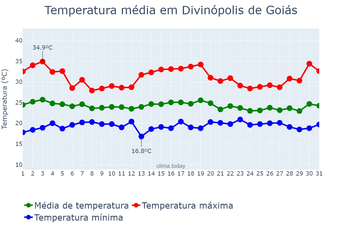 Temperatura em dezembro em Divinópolis de Goiás, GO, BR