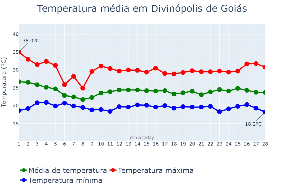 Temperatura em fevereiro em Divinópolis de Goiás, GO, BR