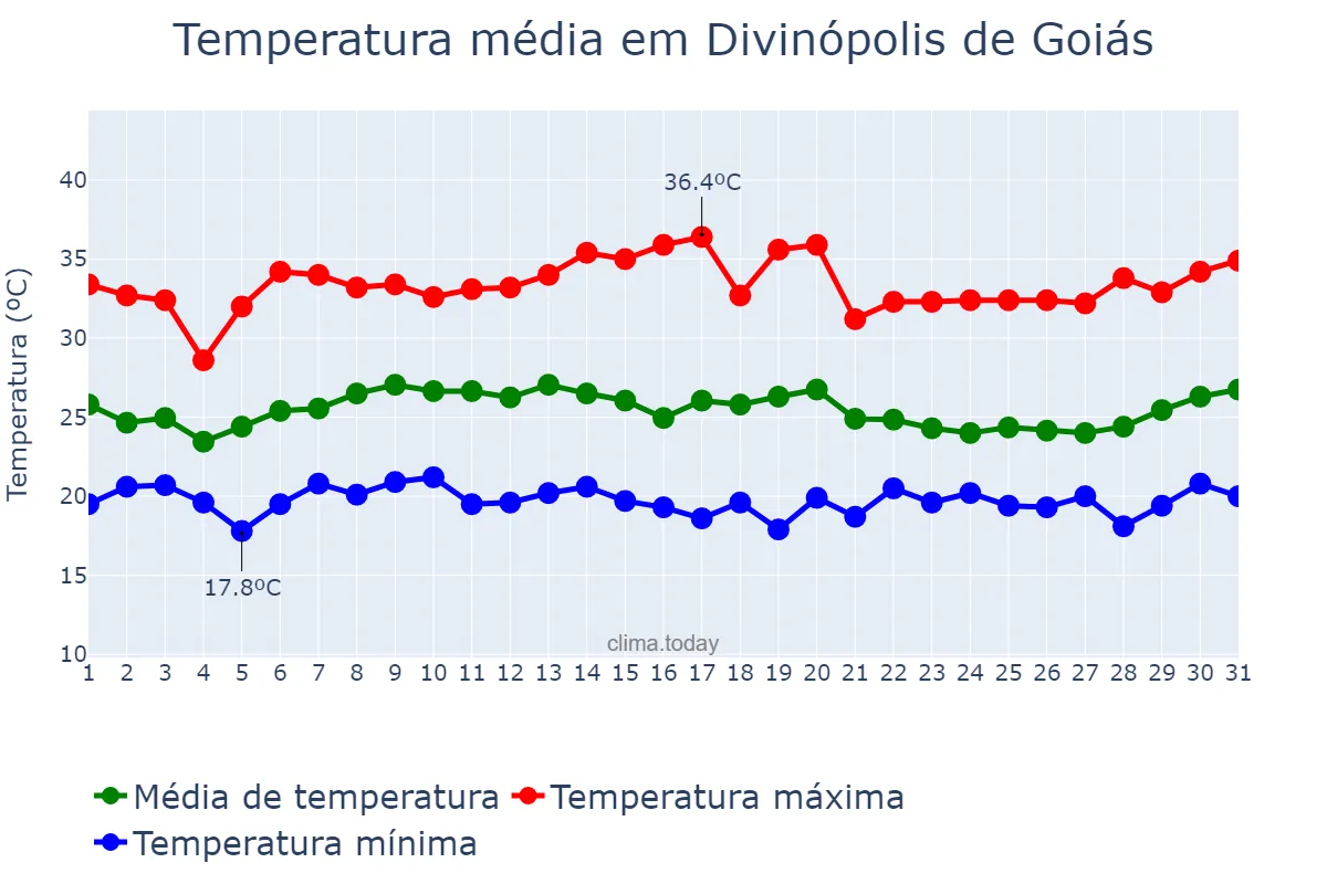 Temperatura em janeiro em Divinópolis de Goiás, GO, BR