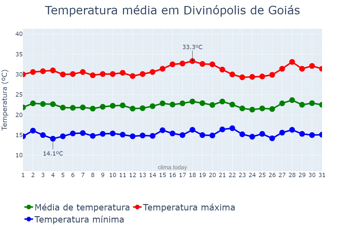 Temperatura em julho em Divinópolis de Goiás, GO, BR