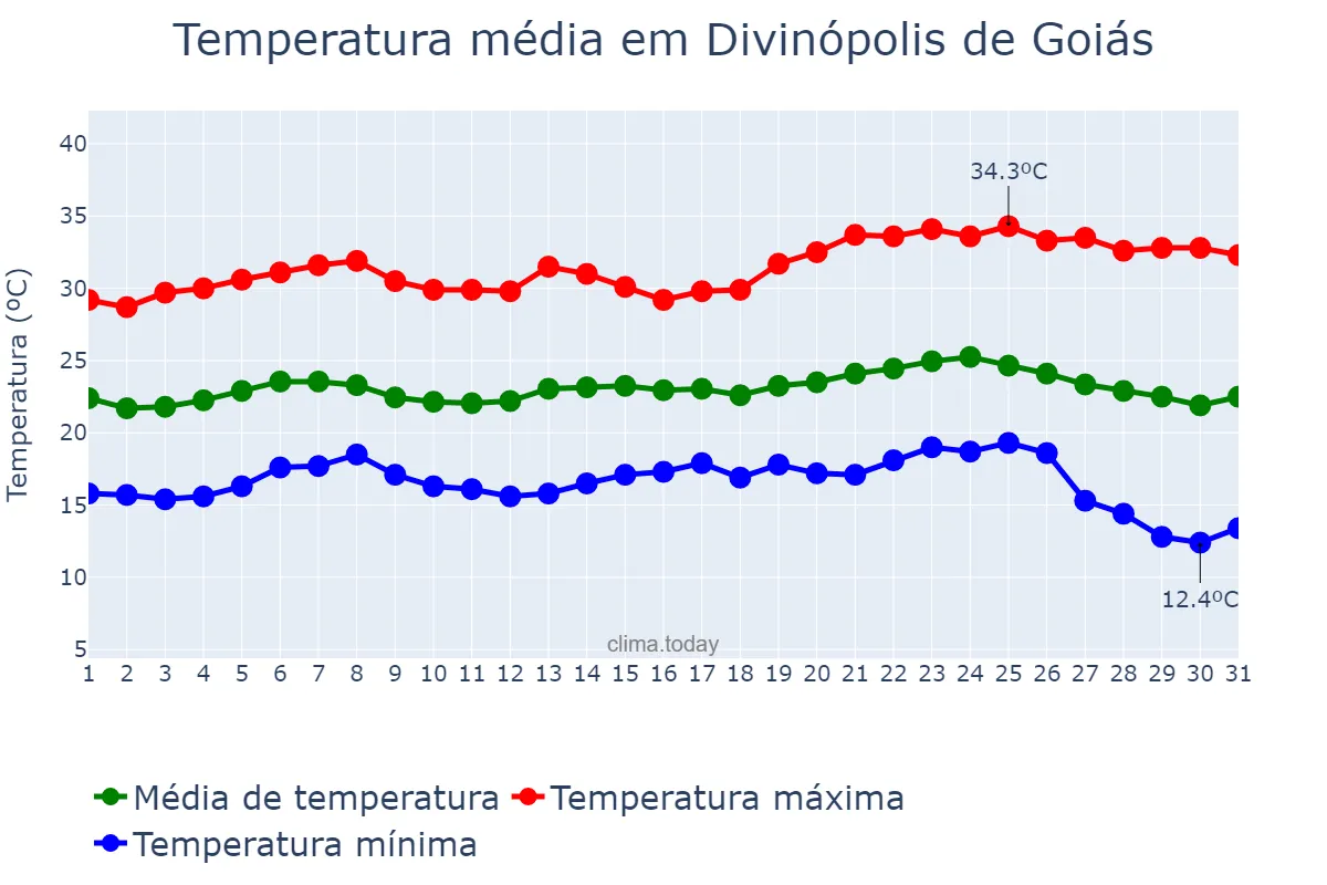 Temperatura em maio em Divinópolis de Goiás, GO, BR