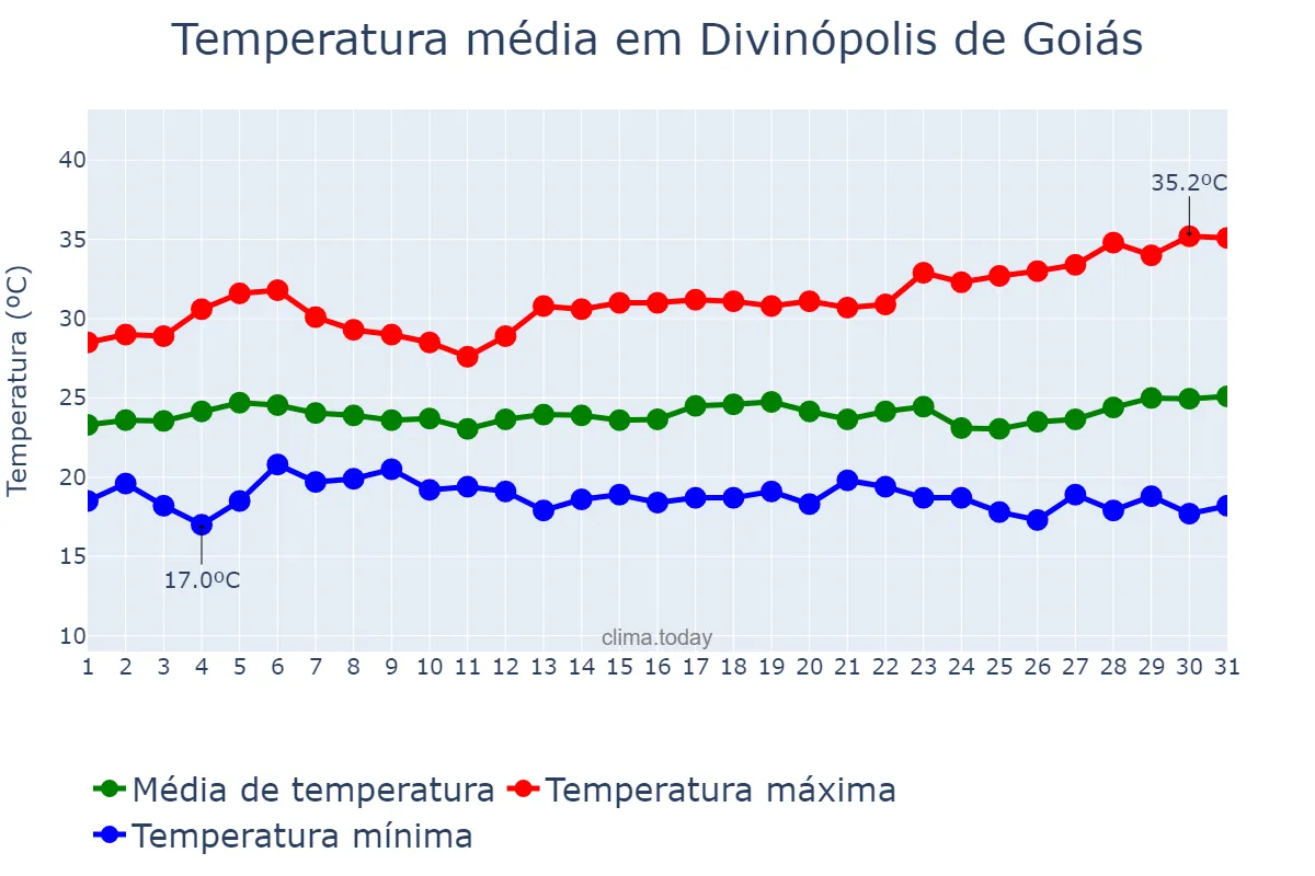 Temperatura em marco em Divinópolis de Goiás, GO, BR