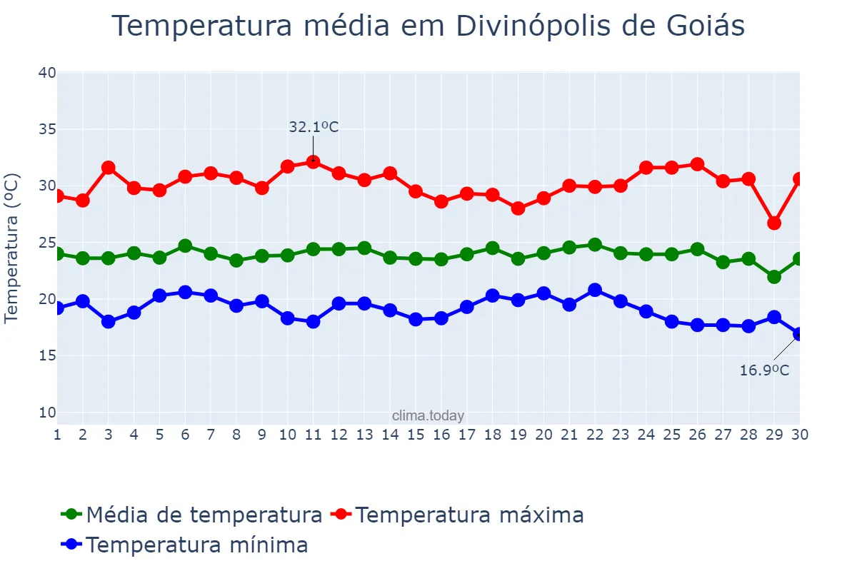 Temperatura em novembro em Divinópolis de Goiás, GO, BR