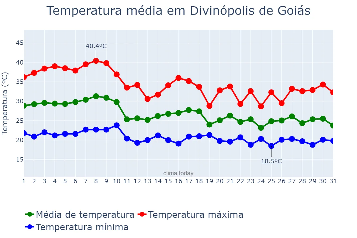Temperatura em outubro em Divinópolis de Goiás, GO, BR