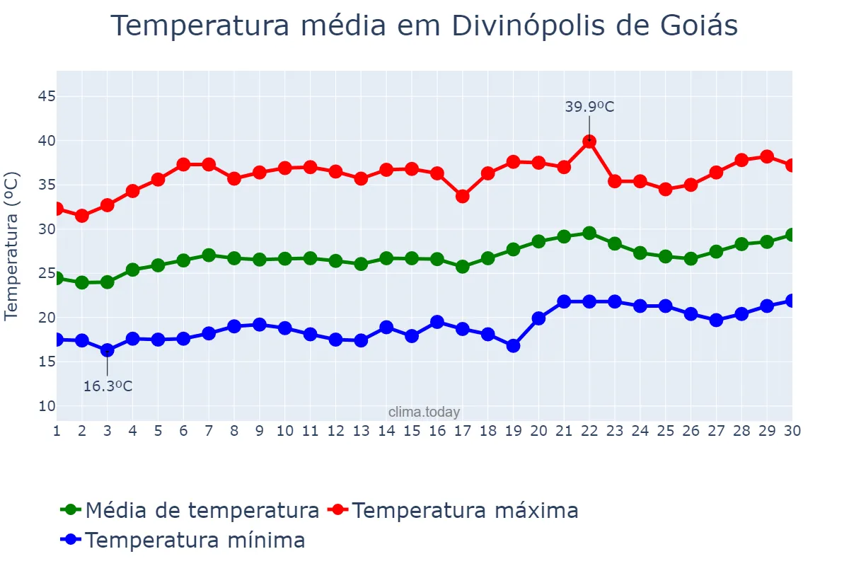 Temperatura em setembro em Divinópolis de Goiás, GO, BR