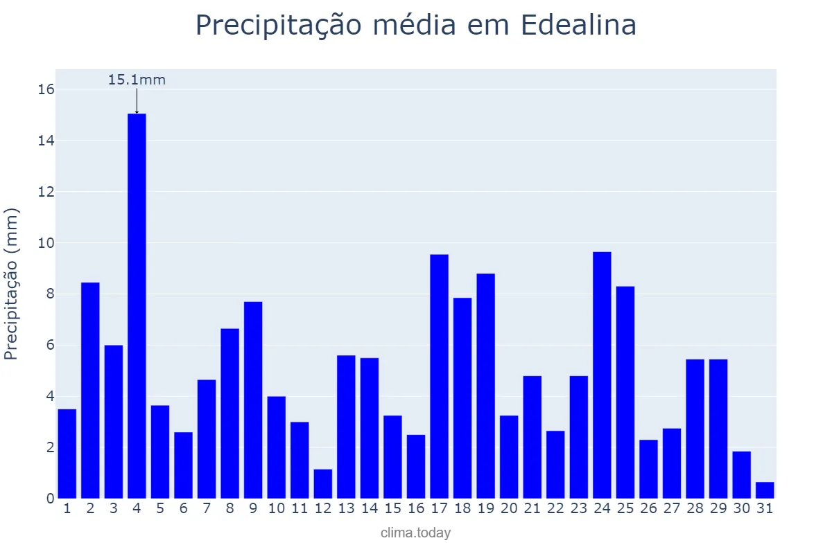 Precipitação em janeiro em Edealina, GO, BR
