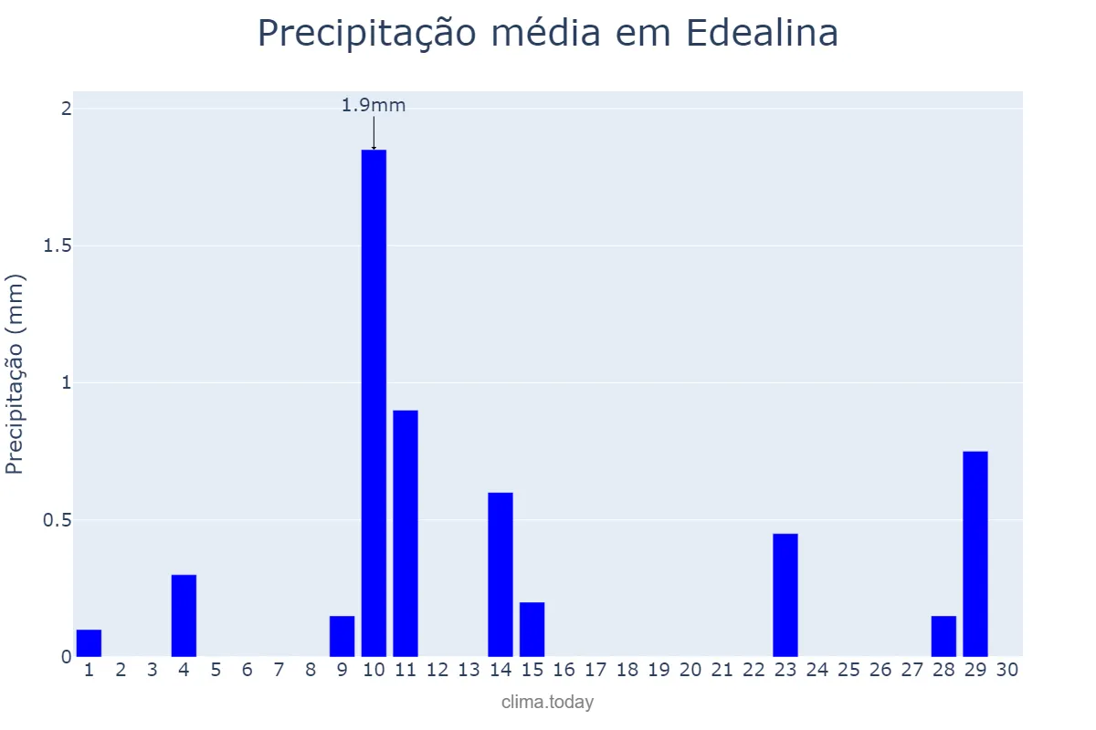 Precipitação em junho em Edealina, GO, BR