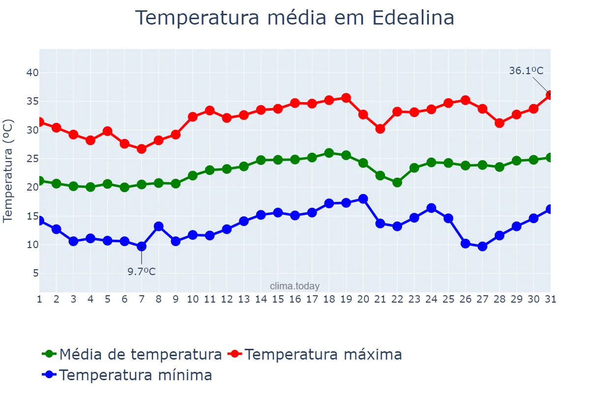 Temperatura em agosto em Edealina, GO, BR