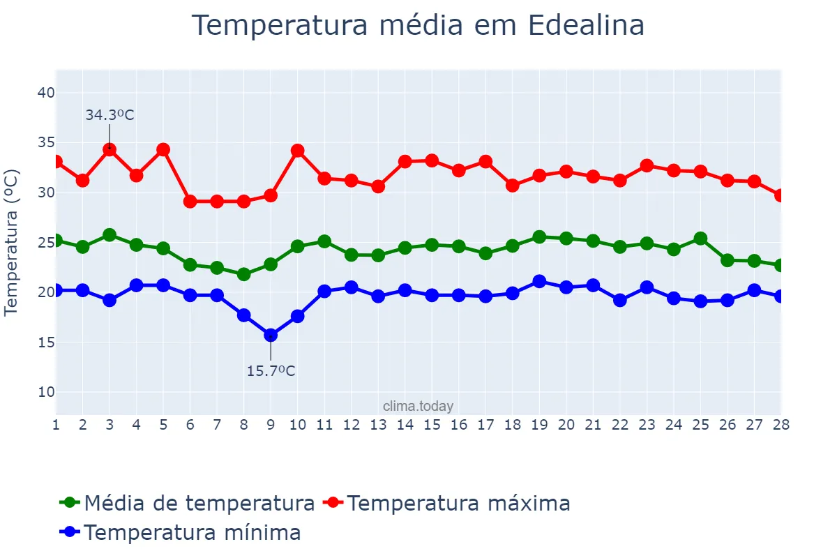 Temperatura em fevereiro em Edealina, GO, BR