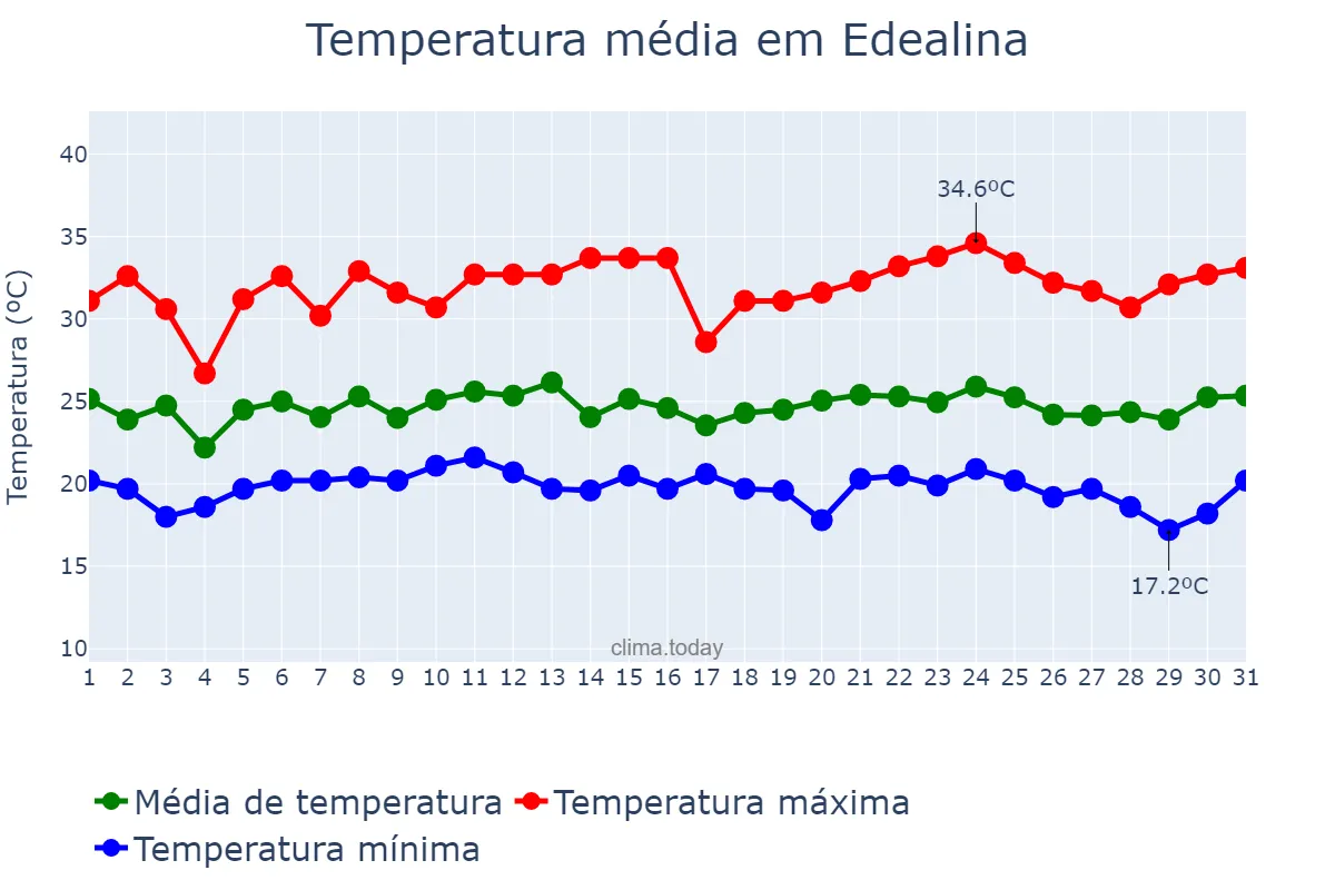 Temperatura em janeiro em Edealina, GO, BR