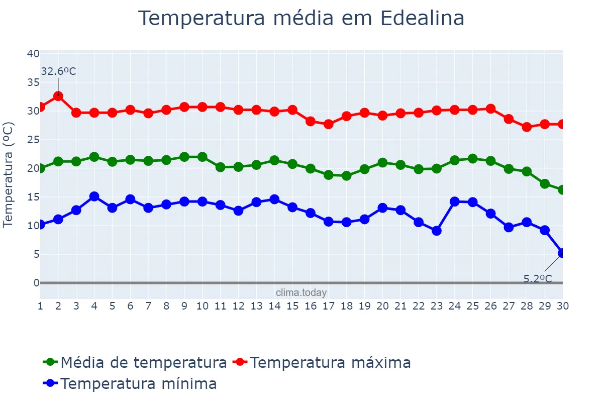 Temperatura em junho em Edealina, GO, BR