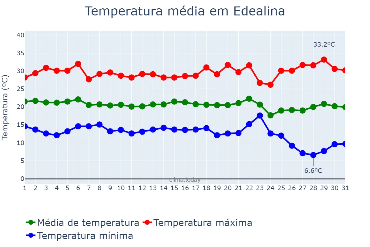 Temperatura em maio em Edealina, GO, BR