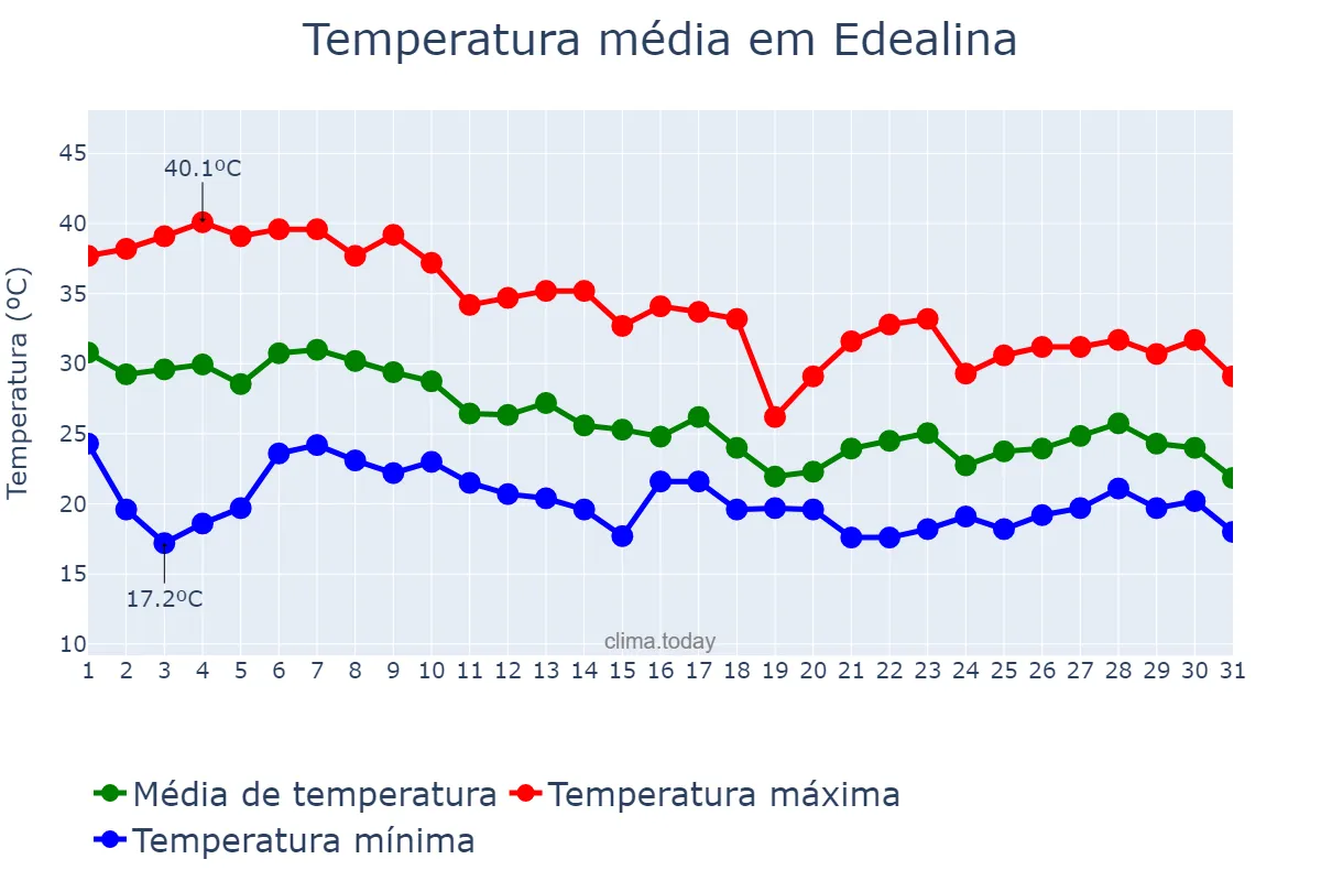 Temperatura em outubro em Edealina, GO, BR