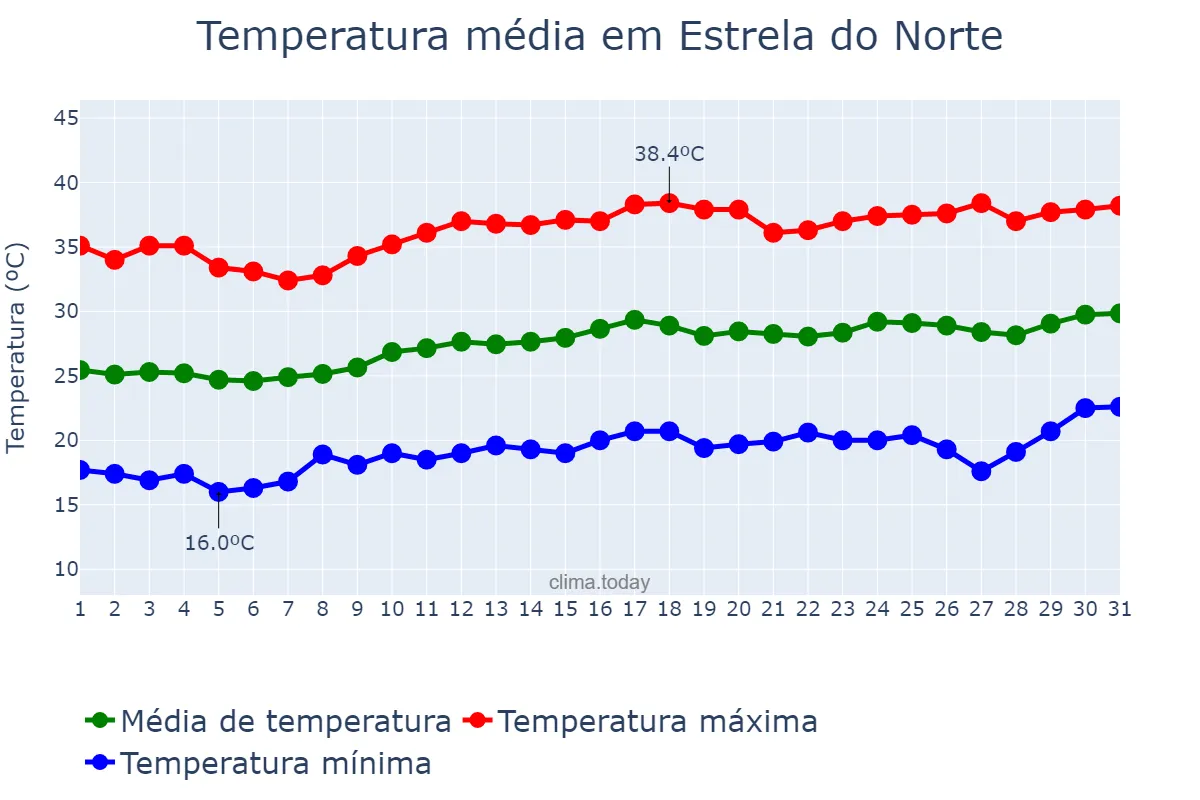 Temperatura em agosto em Estrela do Norte, GO, BR