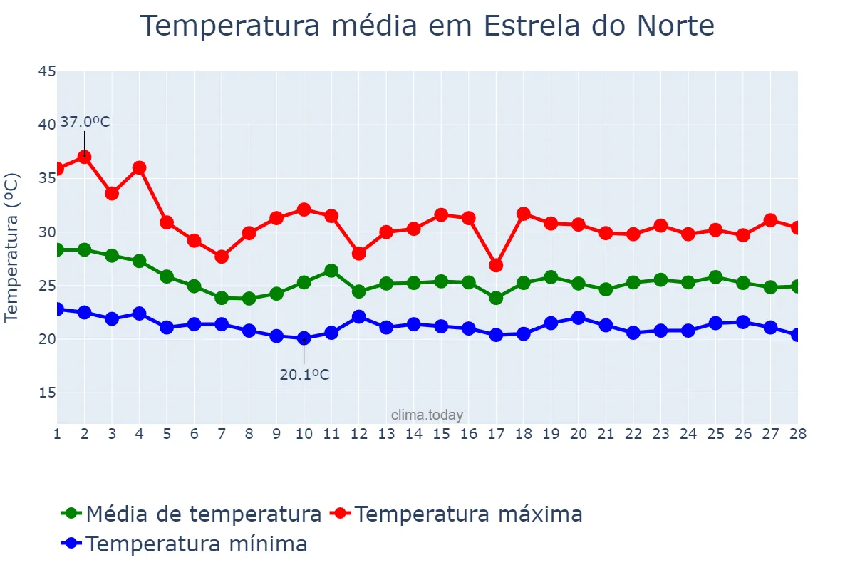 Temperatura em fevereiro em Estrela do Norte, GO, BR