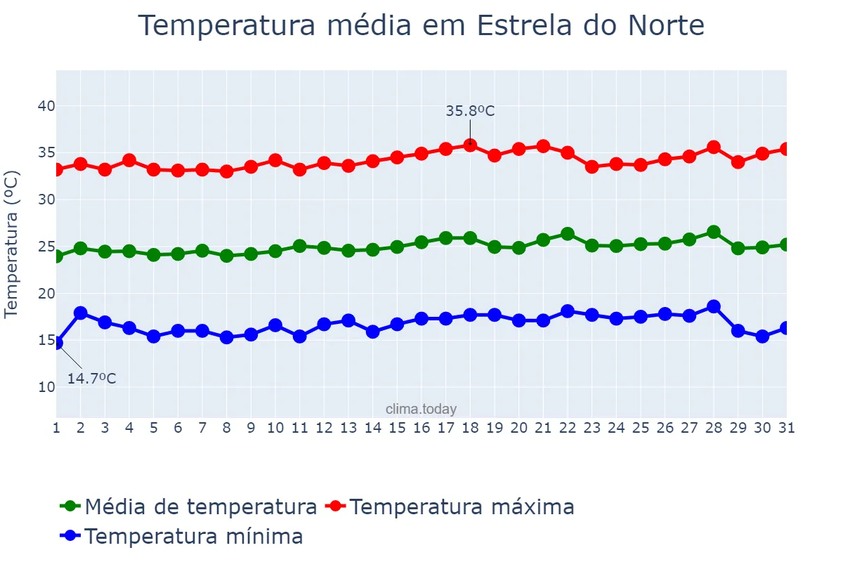 Temperatura em julho em Estrela do Norte, GO, BR
