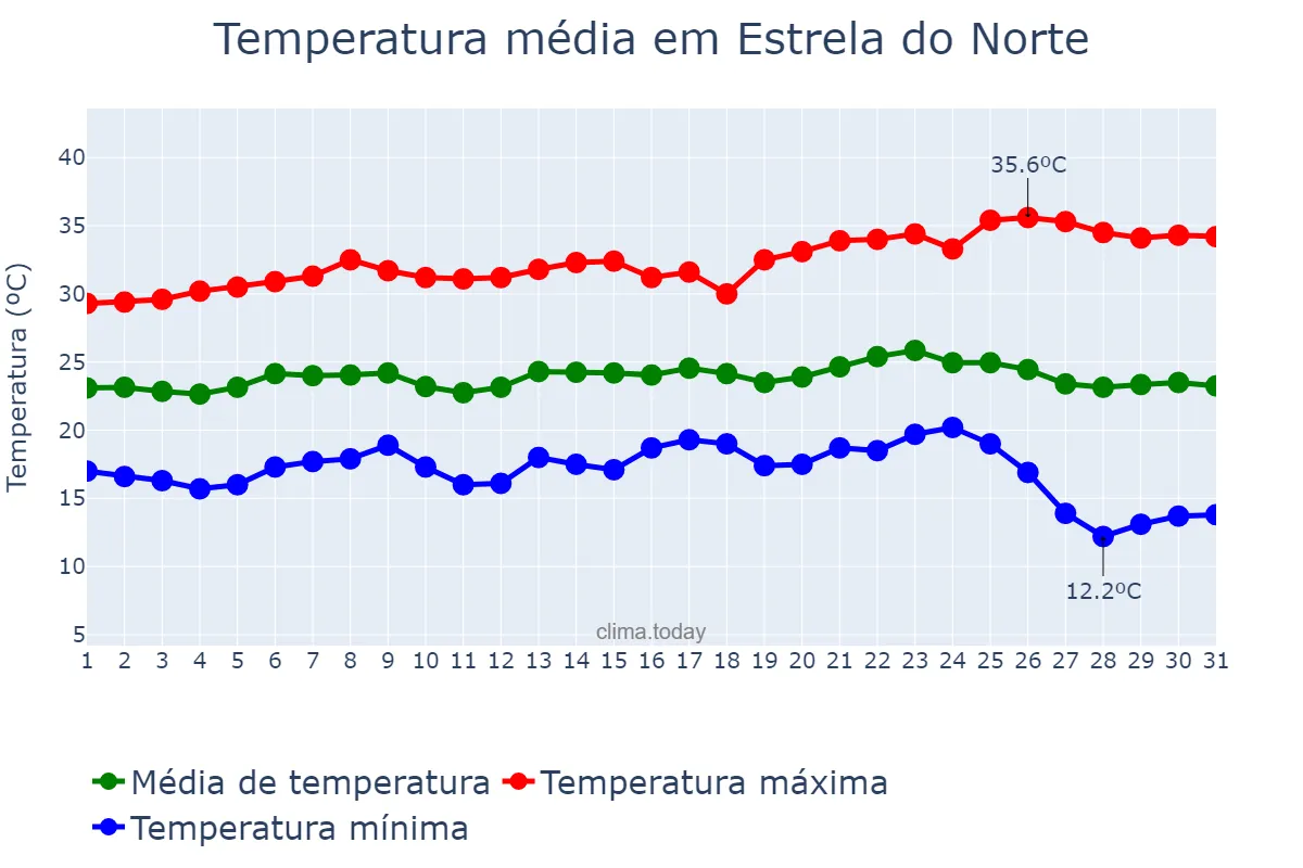 Temperatura em maio em Estrela do Norte, GO, BR